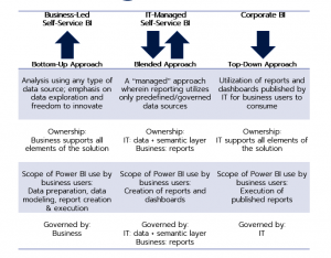 Power BI Governance framework ja Azure Purview