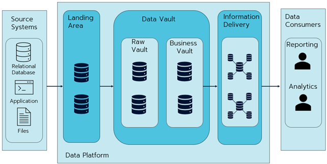 Tietomallinnus - Data Vault arkkitehtuuri esimerkki